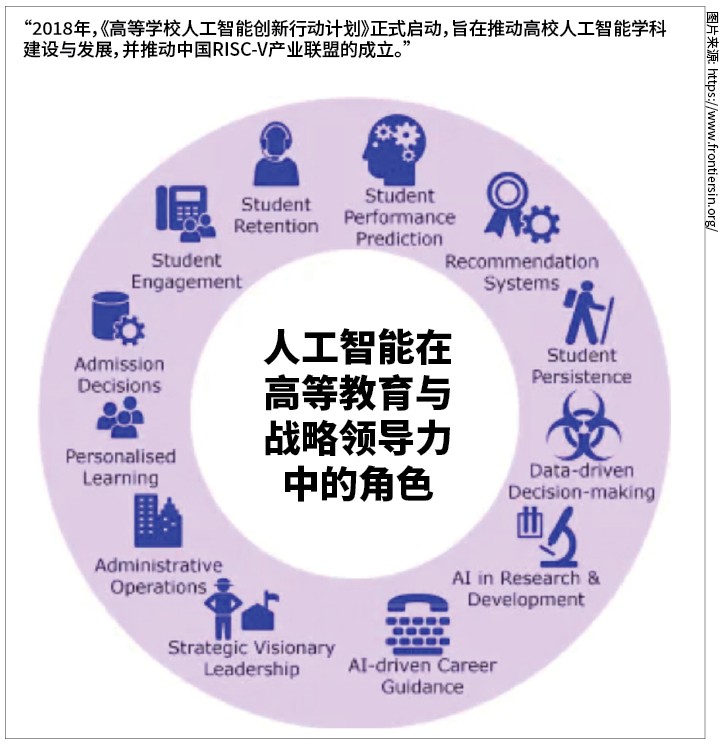 Role of AI in Higher Education and Strategic Leadership